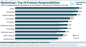Marketing Has Taken on More Responsibilities Since the Pandemic