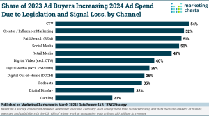 How is Signal Loss Impacting Ad Spending Plans?
