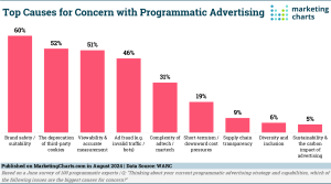 Brand Safety Named the Biggest Programmatic Advertising Concern