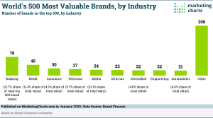 Which Industries Are Most Heavily Represented Among the World’s Most Valuable Brands?