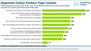 What Do Shoppers Want from Online Product Pages?